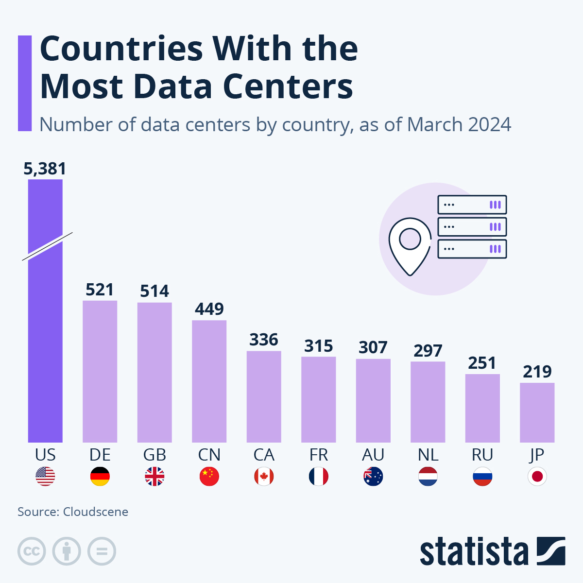 Centres Centres