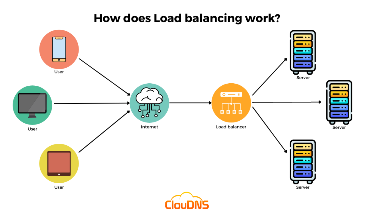 Balancing balancers cloudflare workload distributed evenly Balancing balancers cloudflare workload distributed evenly