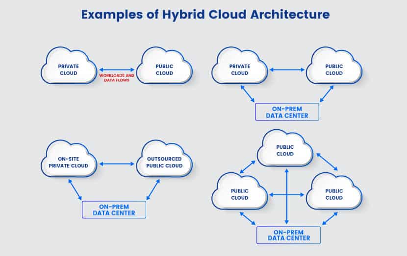Hybrid Cloud Architecture