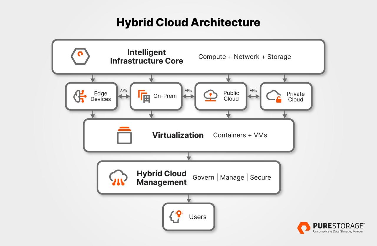 Hybrid Cloud Hybrid Cloud