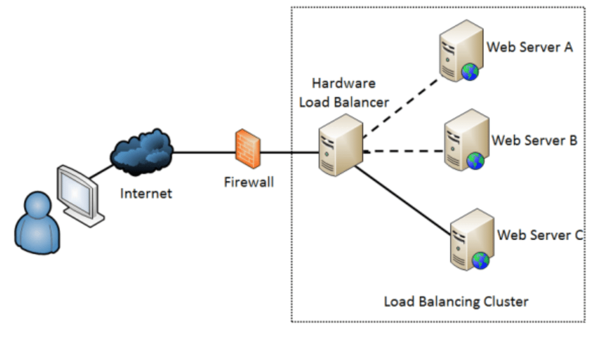 Load balancing what how does work methods