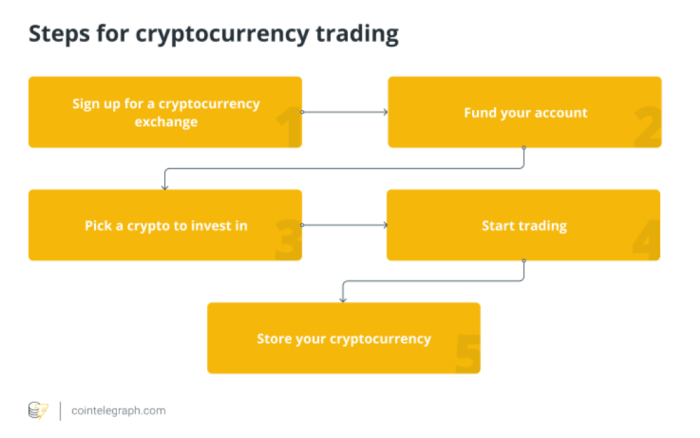 How to Trade Crypto – 6-Step Beginner’s Guide for 2023