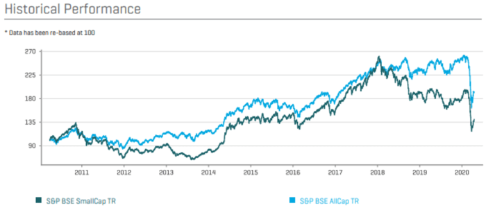 BSE Midcap, Smallcap advance nearly 20% from mid-June, beat benchmark ...
