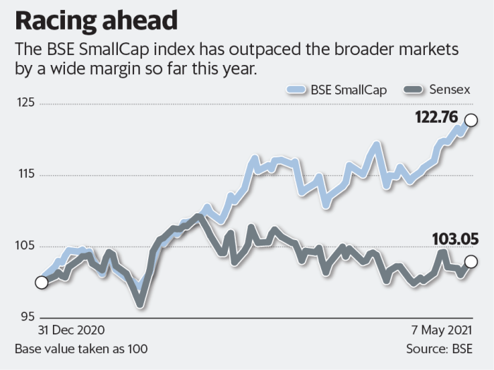 Smallcaps surge in 2021 as investors shrug off virus risk | Mint Smallcaps surge in 2021 as investors shrug off virus risk | Mint