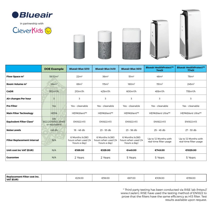 High Performance Air Purifiers