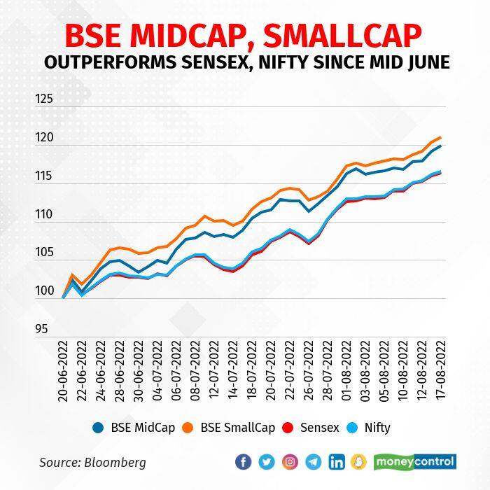 BSE Midcap, Smallcap advance nearly 20% from mid-June, beat benchmark ...